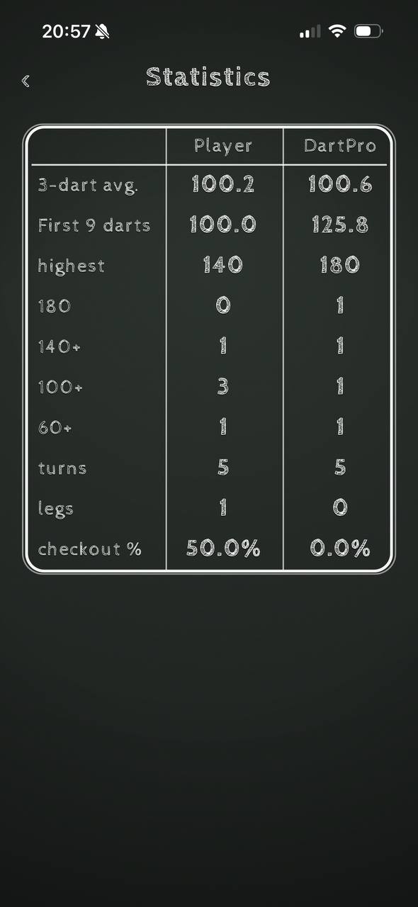 DartPro statistics